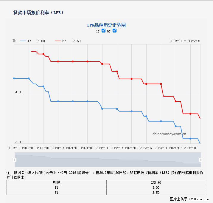 重磅！降息！桂林房贷利率3.0% - 和田生活资讯 - 和田28生活网 ht.28life.net
